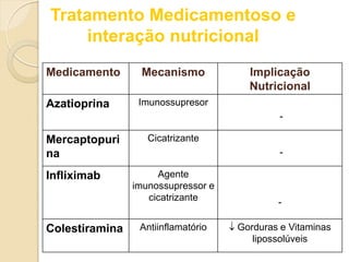 Medicamento Mecanismo Implicação
Nutricional
Azatioprina Imunossupresor
-
Mercaptopuri
na
Cicatrizante
-
Infliximab Agente
imunossupressor e
cicatrizante -
Colestiramina Antiinflamatório  Gorduras e Vitaminas
lipossolúveis
Tratamento Medicamentoso e
interação nutricional
 
