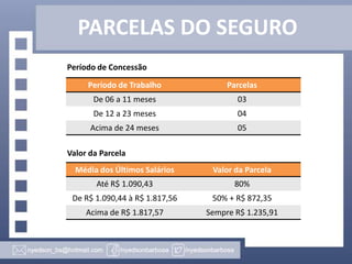 PARCELAS DO SEGURO
Período de Concessão
Período de Trabalho

Parcelas

De 06 a 11 meses

03

De 12 a 23 meses

04

Acima de 24 meses

05

Valor da Parcela

Média dos Últimos Salários

Valor da Parcela

Até R$ 1.090,43

80%

De R$ 1.090,44 à R$ 1.817,56

50% + R$ 872,35

Acima de R$ 1.817,57

Sempre R$ 1.235,91

 