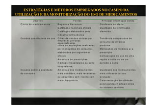 ESTRATÉGIAS E MÉTODOS EMPREGADOS NO CAMPO DA
UTILIZAÇÃO E DA MONITORIZAÇÃO DO USO DE MEDICAMENTOS
                 O b je tiv o                                            F o n te s                    P r in c ip a l in fo r m a ç ã o o b tid a
  O fe r ta d e m e d ic a m e n to s           R e g is tr o s N a c io n a is                      Q u a lid a d e d a o f e r ta
                                                C a tá lo g o s n a c io n a is o f ic ia is         Q u a lid a d e d a in f o rm a ç ã o
                                                C a tá lo g o s e la b o r a d o s p e la            o f e r e c id a
                                                in d ú s tr ia fa r m a c ê u tic a
  E s tu d o s q u a n tita tiv o s d e u s o   C if r a s d e v e n d a s o b tid a s p o r         T e n d ê n c ia c o m p a r a d a s d e
                                                e m p re s a s p r iv a d a s
                                                                                                     c o n s u m o d e d iv e r s o s
                                                e s p e c ia liz a d a s
                                                c if r a s d e a q u is iç õ e s r e a liz a d a s   p r o d u to s
                                                p o r m o n o p ó lio s d e c o n s u m o ,          M o tiv a ç õ e s d e m é d ic o s p / a
                                                e la b o r a d a s p o r o r g a n is m o s          p r e s c r iç ã o
                                                o f ic ia is                                         C o m p a ra ç ã o d o u s o d e u m a
                                                A m o s tr a s d e p r e s c r iç õ e s              r e g iã o a o u tr a o u d e u m
                                                m é d ic a s ( h o s p ita la r e s o u e x tr a     p e r ío d o a o u tr o
                                                h o s p ita la r e s )
  E s tu d o s s o b r e a q u a lid a d e      A m o s tr a s d o s m e d ic a m e n to s           Q u a lid a d e d o s m e d ic a m e n to s
  do consum o                                   m a is v e n d id o s , m a is r e c e ita d o s     m a is u tiliz a d o s ( e s u a
                                                o u a d q u ir id o s s e m r e c e ita c o m        e v o lu ç ã o )
                                                m a io r f r e q u ê n c ia                          C a r a c te r iz a ç ã o d a u tilid a d e
                                                                                                     p o te n c ia l d o s m e d ic a m e n to s
                                                                                                     n o s is te m a s a n itá r io
 
