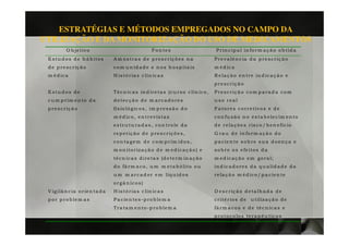 ESTRATÉGIAS E MÉTODOS EMPREGADOS NO CAMPO DA
UTILIZAÇÃO E DA MONITORIZAÇÃO DO USO DE MEDICAMENTOS
            O b je tiv o                                  F o n te s                          P r in c ip a l in fo r m a ç ã o o b t id a
 E s t u d o s d e h á b it o s     A m o s tr a s d e p r e s c r iç õ e s n a              P r e v a lê n c ia d a p r e s c r iç ã o
 d e p r e s c r iç ã o             c o m u n id a d e e n o s h o s p ita is                m é d ic a
 m é d ic a                         H is t ó r ia s c lín ic a s                             R e la ç ã o e n t r e in d ic a ç ã o e
                                                                                             p r e s c r iç ã o
 E stu d o s d e                    T é c n ic a s in d ir e t a s (c u r s o c lín ic o ,   P r e s c r iç ã o c o m p a r a d a c o m
 c u m p r im e n t o d a           d etec çã o d e m a rca d o re s                         u so real
 p r e s c r iç ã o                 fis io ló g ic o s , im p r e s s ã o d o                F a t o r e s c o r r e tiv o s e d e
                                    m é d ic o , e n t r e v is t a s                        c o n fu s ã o n o e s t a b e le c im e n t o
                                    e s t r u t u r a d a s , c o n t r o le d a             d e r e la ç õ e s r is c o / b e n e fíc io
                                    r e p e tiç ã o d e p r e s c r iç õ e s ,               G r a u d e in fo r m a ç ã o d o
                                    c o n t a g e m d e c o m p r im id o s ,                p a c ie n te s o b r e s u a d o e n ç a e
                                    m o n ito r iz a ç ã o d e m e d ic a ç ã o ) e          s o b r e o s e fe ito s d a
                                    té c n ic a s d ir e ta s (d e te r m in a ç ã o         m e d ic a ç ã o e m g e r a l;
                                    d o fá r m a c o , u m m e t a b ó lit o o u             in d ic a d o r e s d a q u a lid a d e d a
                                    u m m a r c a d o r e m líq u id o s                     r e la ç ã o m é d ic o / p a c ie n te
                                    o r g â n ic o s )
 V ig ilâ n c ia o r ie n t a d a   H is t ó r ia s c lín ic a s                             D e s c r iç ã o d e t a lh a d a d e
 p o r p r o b le m a s             P a c ie n te s - p r o b le m a                         c r it é r io s d e u t iliz a ç ã o d e
                                    T r a ta m e n t o - p r o b le m a                      fá r m a c o s e d e t é c n ic a s e
                                                                                             p r o t o c o lo s te r a p ê u tic o s
 