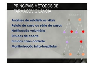 PRINCIPAIS MÉTODOS DE
 FARMACOVIGILÂNCIA
                                      Est. Coorte

Análises de estatísticas vitais
Relato de caso ou série de casos
Notificação voluntária
Estudos de coorte                  Est. Caso Cont.
Estudos caso-controle
        caso-
Monitorização intra-hospitalar
              intra-
 