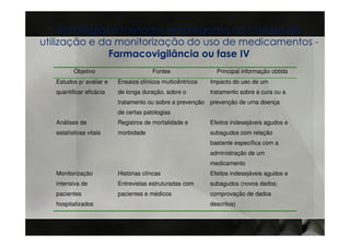 Estratégias e métodos empregados no campo da
utilização e da monitorização do uso de medicamentos -
                 Farmacovigilância ou fase IV
          Objetivo                     Fontes                 Principal informação obtida
   Estudos p/ avaliar e   Ensaios clínicos multicêntricos   Impacto do uso de um
   quantificar eficácia   de longa duração, sobre o         tratamento sobre a cura ou a
                          tratamento ou sobre a prevenção prevenção de uma doença
                          de certas patologias
   Análises de            Registros de mortalidade e        Efeitos indesejáveis agudos e
   estatísticas vitais    morbidade                         subagudos com relação
                                                            bastante específica com a
                                                            administração de um
                                                            medicamento
   Monitorização          Histórias clíncas                 Efeitos indesejáveis agudos e
   intensiva de           Entrevistas estruturadas com      subagudos (novos dados;
   pacientes              pacientes e médicos               comprovação de dados
   hospitalizados                                           descritos)
 
