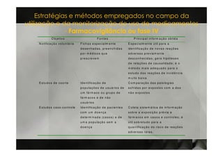 Estratégias e métodos empregados no campo da
utilização e da monitorização do uso de medicamentos
               - Farmacovigilância ou fase IV
               O b je tiv o                              F o n te s                       P rin c ip a l in fo rm a ç ã o o b tid a
    N o tific a ç ã o v o lu n tá ria    F ic h a s e s p e c ia lm e n te           E s p e c ia lm e n te ú til p a ra a
                                         d e s e n h a d a s , p re e n c h id a s   id e n tific a ç ã o d e n o v a s re a ç õ e s
                                         p o r m é d ic o s q u e                    a d v e r s a s p re v ia m e n te
                                         p re s c re v e m                           d e s c o n h e c id a s ; g e r a h ip ó te s e s
                                                                                     d e re la ç õ e s d e c a u s a lid a d e ; é o
                                                                                     m é to d o m a is a d e q u a d o p a r a o
                                                                                     e s tu d o d a s re a ç õ e s d e in c id ê n c ia
                                                                                     m u ito b a ix a
    E s tu d o s d e c o o rte           Id e n tif ic a ç ã o d e                   C o m p a ra ç ã o d a s p a to lo g ia s
                                         p o p u la ç õ e s d e u s u á rio s d e    s o frid a s p o r e x p o s to s c o m a d o s
                                         u m fá r m a c o o u g ru p o d e           n ã o e x p o s to s
                                         fá rm a c o s e d e n ã o
                                         u s u á rio s
    E s tu d o s c a s o -c o n tro le   Id e n tif ic a ç ã o d e p a c ie n te s   C o le ta s is te m á tic a d e in fo r m a ç ã o
                                         com um doença                               s o b re a e x p o s iç ã o p ré v ia a
                                         d e te rm in a d a (c a s o s ) e d e       fá r m a c o s e m c a s o s e c o n tro le s ; é
                                         u m a p o p u la ç ã o s e m a              ú til s o b re tu d o p a ra a
                                         doença                                      q u a n tif ic a ç ã o d o ris c o d e re a ç õ e s
                                                                                     a d v e rs a s ra ra s .
 
