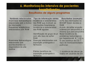 6. Monitorização intensiva de pacientes
                               hospitalizados
                                 Resultados de alguns programas

  V a riá v e is re la c io n a d a s    T ip o d e in fo rm a ç ã o o b tid a       R e s u lta d o s (e x e m p lo )
A n a m n e s e fa rm a c o ló g ic a   In c id ê n c ia e c a ra c te rís tic a  3 ,7 % d a s in te rn a ç õ e s n o
re la c io n a d a c o m o m o tiv o    d a s R A M q u e m o tiv a m a s         B C D S P fo ra m d e v id a s a
d a in te rn a ç ã o                    in te rn a ç õ e s h o s p ita la re s    RAM
E s q u e m a s te ra p ê u tic o s     In c id ê n c ia e c a ra c te rís tic a  A p ro b . d e s o fre r e ru p ç ã o
re la c io n a d o s c o m R A M        das R AM agudas                           c u tâ n e a p o r a m o x ic ilin a é a
                                                                                  m e s m a q u e p a ra a m p ic ilin a
                                        Id e n tific a ç ã o d e g ru p o d e p t M a io r in c id ê n c ia d e
                                        c o m a lto ris c o d e s o fre r         p ro b le m a s h e m o rrá g ic o s
                                        RAM                                       p o r h e p a rin a e m         > 60 a.
A n a m n e s e fa rm a c o ló g ic a   D o e n ç a s re la c io n a d a s c o m O u s o c o n tín u o d e C O ↑
re la c io n a d a c o m                e x p o s iç ã o p ro lo n g a d a a      ris c o d e tro m b o e m b o lis m o
a c o n te c im e n to s o u            fá rm a c o s                             p u lm o n a r
d ia g n ó s tic o s d a a lta
m é d ic a
                                        E fe ito s b e n é fic o s d a             ↓ in c id ê n c ia d e c â n c e r d e
                                        e x p o s iç ã o p ro lo n g a d a a       o v á rio e m u s u á ria s d e C O
                                        fá rm a c o s
 