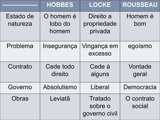 FILOSOFIA----------------- HOBBES LOCKE ROUSSEAU
Estado de
natureza
O homem é
lobo do
homem
Direito a
propriedade
privada
Homem é
bom
Problema Insegurança Vingança em
excesso
egoísmo
Contrato Cede todo
direito
Cede à
alguns
Vontade
geral
Governo Absolutismo Liberal Democracia
Obras Leviatã Tratado
sobre o
governo civil
O contrato
social
 