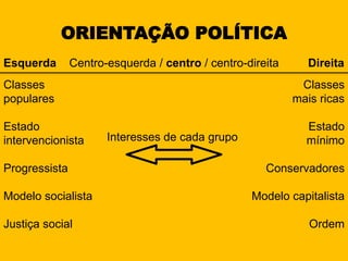 FILOSOFIA
Classes
populares
Estado
intervencionista
Progressista
Modelo socialista
Justiça social
Classes
mais ricas
Estado
mínimo
Conservadores
Modelo capitalista
Ordem
Centro-esquerda / centro / centro-direitaEsquerda Direita
Interesses de cada grupo
ORIENTAÇÃO POLÍTICA
 