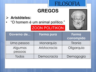 FILOSOFIA
GREGOS
 Aristóteles:
• “O homem é um animal político.”
Governo de... Forma pura Forma
corrompida
Uma pessoa Monarquia Tirania
Algumas
pessoas
Aristocracia Oligarquia
Todos Democracia Demagogia
ZOON POLITIKON
 
