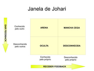 Janela de Johari
ARENA MANCHA CEGA
OCULTA DESCONHECIDA
RECEBER FEEDBACK
DARFEEDBACK
Conhecido
pelo outro
Desconhecido
pelo outros
Conhecido
pelo próprio
Desconhecido
pelo próprio
 