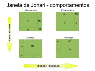 RECEBER FEEDBACK
DARFEEDBACK
A
D
D
D
D
MC
MC
MC
MC
A
O
O
O
O
A
A
A
Livro Aberto Entrevistador
Matraca Tartaruga
Janela de Johari - comportamentos
 