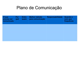Plano de Comunicação
O que
precisa ser
comunicado
Por
quê
Entre
quem
Melhor método
para comunicação
Responsabilidade Quando e
com que
frequência
 