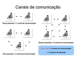 Canais de comunicação
Duas pessoas = 1 canal de comunicação
Trẽs pessoas = 3 canal de comunicação
Quatro pessoas = 6 canal de comunicação
n (n – 1) / 2 = canais de comunicação
n = número de pessoas
 
