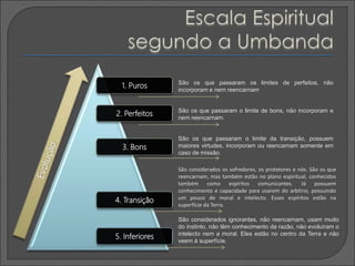 5. Inferiores
4. Transição
3. Bons
2. Perfeitos
1. Puros
São considerados ignorantes, não reencarnam, usam muito
do instinto, não têm conhecimento da razão, não evoluíram o
intelecto nem a moral. Eles estão no centro da Terra e não
veem à superfície.
São considerados os sofredores, os protetores e nós. São os que
reencarnam, mas também estão no plano espiritual, conhecidos
também como espíritos comunicantes. Já possuem
conhecimento e capacidade para usarem do arbítrio, possuindo
um pouco de moral e intelecto. Esses espíritos estão na
superfície da Terra.
São os que passaram o limite da transição, possuem
maiores virtudes, incorporam ou reencarnam somente em
caso de missão.
São os que passaram o limite de bons, não incorporam e
nem reencarnam.
São os que passaram os limites de perfeitos, não
incorporam e nem reencarnam
 