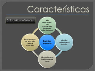 Espíritos
Inferiores
Não
reencarnam.
São
considerados
ignorantes,
usam o instinto;
Não têm
conhecimento
da razão;
Não evoluíram o
intelecto nem a
moral;
Estão no centro
da terra, não
veem á
superfície.
5. Espíritos Inferiores
 