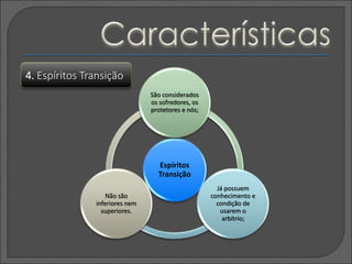 Espíritos
Transição
São considerados
os sofredores, os
protetores e nós;
Já possuem
conhecimento e
condição de
usarem o
arbítrio;
Não são
inferiores nem
superiores.
4. Espíritos Transição
 