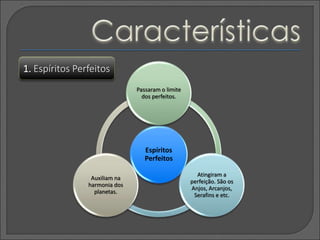 Espíritos
Perfeitos
Passaram o limite
dos perfeitos.
Atingiram a
perfeição. São os
Anjos, Arcanjos,
Serafins e etc.
Auxiliam na
harmonia dos
planetas.
1. Espíritos Perfeitos
 