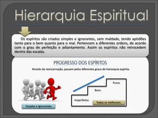 Os espíritos são criados simples e ignorantes, sem maldade, tendo aptidões
tanto para o bem quanto para o mal. Pertencem a diferentes ordens, de acordo
com o grau de perfeição e adiantamento. Assim os espíritos não retrocedem
dentro das escalas.
Bons
Imperfeitos
Puros
Através da reencarnação, passam pelos diferentes graus de hierarquia espírita.
Todos se melhoram.
Simples e Ignorantes
 