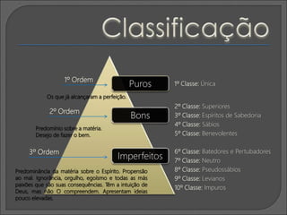 Puros
Bons
Imperfeitos
1º Ordem
2º Ordem
3º Ordem
1º Classe: Única
2º Classe: Superiores
5º Classe: Benevolentes
4º Classe: Sábios
3º Classe: Espíritos de Sabedoria
6º Classe: Batedores e Pertubadores
9º Classe: Levianos
8º Classe: Pseudossábios
7º Classe: Neutro
10º Classe: Impuros
Predomínio sobre a matéria.
Desejo de fazer o bem.
Os que já alcançaram a perfeição.
Predominância da matéria sobre o Espírito. Propensão
ao mal. Ignorância, orgulho, egoísmo e todas as más
paixões que são suas consequências. Têm a intuição de
Deus, mas não O compreendem. Apresentam ideias
pouco elevadas.
 