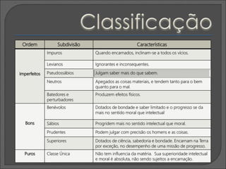 Ordem Subdivisão Características
Imperfeitos
Impuros Quando encarnados, inclinam-se a todos os vícios.
Levianos Ignorantes e inconsequentes.
Pseudossábios Julgam saber mais do que sabem.
Neutros Apegados as coisas materiais, e tendem tanto para o bem
quanto para o mal.
Batedores e
perturbadores
Produzem efeitos físicos.
Bons
Benévolos Dotados de bondade e saber limitado e o progresso se da
mais no sentido moral que intelectual
Sábios Progridem mais no sentido intelectual que moral.
Prudentes Podem julgar com precisão os homens e as coisas.
Superiores Dotados de ciência, sabedoria e bondade. Encarnam na Terra
por exceção, no desempenho de uma missão de progresso.
Puros Classe Única Não tem influencia da matéria. Sua superioridade intelectual
e moral é absoluta, não sendo sujeitos a encarnação.
 