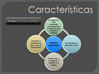 Espíritos
Imperfeitos
Em alguns há
mais
leviandade,
inconsequência
e malícia do que
verdadeira
maldade;
Uns não fazem o
bem nem o mal;
Podem aliar a
inteligência à
maldade ou à
malícia;
Percebem a
felicidade dos
bons e isso os
atormentam.
3º Ordem - Espíritos Imperfeitos
 