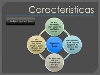 Espíritos
Bons
Os mais
adiantados
aliam o saber às
qualidades
morais;
Compreendem
Deus e o infinito
e já gozam da
felicidade dos
bons;
São felizes pelo
bem que
fizerem e pelo
mal que
impedem;
Não
experimentam
ódio, rancor,
inveja ou ciúme
e fazem o bem
pelo bem.
2º Ordem - Espíritos Bons
 