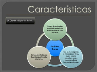 Espíritos
Puros
Gozam de inalterável
felicidade e realizam
a vida eterna no seio
de Deus;
São os mensageiros
e ministros de Deus,
cujas ordens
executam para a
manutenção da
harmonia universal;
Comandam todos os
Espíritos que lhe são
inferiores.
1º Ordem - Espíritos Puros
 