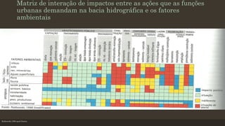 Matriz de interação de impactos entre as ações que as funções
urbanas demandam na bacia hidrográfica e os fatores
ambientais

Rutkowski,1999 apud Santos

 
