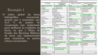 Exemplo 1
O índice global da bacia
hidrográfica
encontrada,
mostra que é necessário que
54,3
%
do
projeto
de
recuperação seja implantado
para melhorar as condições da
bacia, ou que o Plano de
Gestão dos Recursos Hídricos
da bacia seja implementado
para minimizar os pontos
críticos encontrados.

 