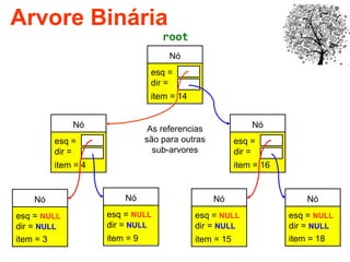 12
Nó
esq =
dir =
item = 14
Nó
esq =
dir =
item = 4
Nó
esq =
dir =
item = 16
Nó
esq = NULL
dir = NULL
item = 3
Nó
esq = NULL
dir = NULL
item = 9
Nó
esq = NULL
dir = NULL
item = 15
Nó
esq = NULL
dir = NULL
item = 18
As referencias
são para outras
sub-arvores
root
Arvore Binária
 