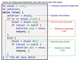 No atual = root;
No anterior;
while (true) {
anterior = atual;
if (v <= atual.item) {
atual = atual.esq;
if (atual == null) {
anterior.esq = novo;
return; }
}
else {
atual = atual.dir;
if (atual == null) {
anterior.dir = novo;
return; }
}
} // fim do laço while
trecho de código para tratamento caso não raiz (arvore não vazia)
começa a procurar desde raiz
Adiciona a esquerda
e sai
Adiciona a direita
e sai
Caminha para esquerda
Caminha para direita
Guarda o Nó anterior
 