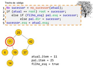 No sucessor = no_sucessor(atual);
if (atual == root) root = sucessor;
else if (filho_esq) pai.esq = sucessor;
else pai.dir = sucessor;
sucessor.esq = atual.esq;
Trecho de código
atual.item = 11
pai.item = 25
filho_esq = true
1
2
3
4
5
 