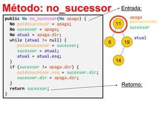 public No no_sucessor(No apaga) {
No paidosucessor = apaga;
No sucessor = apaga;
No atual = apaga.dir;
while (atual != null) {
paidosucessor = sucessor;
sucessor = atual;
atual = atual.esq;
}
if (sucessor != apaga.dir) {
paidosucessor.esq = sucessor.dir;
sucessor.dir = apaga.dir;
}
return sucessor;
}
Método: no_sucessor
Retorno:
apaga
paisucessor
sucessor
atual
Entrada:
 