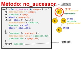 public No no_sucessor(No apaga) {
No paidosucessor = apaga;
No sucessor = apaga;
No atual = apaga.dir;
while (atual != null) {
paidosucessor = sucessor;
sucessor = atual;
atual = atual.esq;
}
if (sucessor != apaga.dir) {
paidosucessor.esq = sucessor.dir;
sucessor.dir = apaga.dir;
}
return sucessor;
}
Método: no_sucessor
Retorno:
apaga
sucessor
atual
paisucessor
sucessor
atual
Entrada:
paisucessor
 