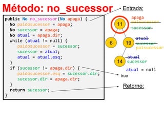 public No no_sucessor(No apaga) {
No paidosucessor = apaga;
No sucessor = apaga;
No atual = apaga.dir;
while (atual != null) {
paidosucessor = sucessor;
sucessor = atual;
atual = atual.esq;
}
if (sucessor != apaga.dir) {
paidosucessor.esq = sucessor.dir;
sucessor.dir = apaga.dir;
}
return sucessor;
}
Método: no_sucessor
Retorno:
apaga
sucessor
atual
paisucessor
sucessor
atual
Entrada:
paisucessor
sucessor
atual = null
true
 