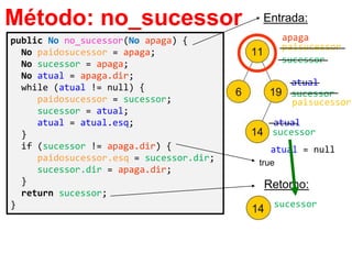 public No no_sucessor(No apaga) {
No paidosucessor = apaga;
No sucessor = apaga;
No atual = apaga.dir;
while (atual != null) {
paidosucessor = sucessor;
sucessor = atual;
atual = atual.esq;
}
if (sucessor != apaga.dir) {
paidosucessor.esq = sucessor.dir;
sucessor.dir = apaga.dir;
}
return sucessor;
}
Método: no_sucessor
Retorno:
apaga
sucessor
atual
paisucessor
sucessor
atual
sucessor
atual = null
Entrada:
true
paisucessor
sucessor
 