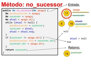 public No no_sucessor(No apaga) {
No paidosucessor = apaga;
No sucessor = apaga;
No atual = apaga.dir;
while (atual != null) {
paidosucessor = sucessor;
sucessor = atual;
atual = atual.esq;
}
if (sucessor != apaga.dir) {
paidosucessor.esq = sucessor.dir;
sucessor.dir = apaga.dir;
}
return sucessor;
}
Método: no_sucessor
Retorno:
apaga
sucessor
atual
paisucessor
sucessor
atual = null
Entrada:
true
paisucessor
sucessor
null
 