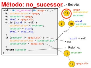 public No no_sucessor(No apaga) {
No paidosucessor = apaga;
No sucessor = apaga;
No atual = apaga.dir;
while (atual != null) {
paidosucessor = sucessor;
sucessor = atual;
atual = atual.esq;
}
if (sucessor != apaga.dir) {
paidosucessor.esq = sucessor.dir;
sucessor.dir = apaga.dir;
}
return sucessor;
}
Método: no_sucessor
sucessor
apaga
paisucessor
sucessor
atual
paisucessor
sucessor
atual = null
Entrada:
true
null
apaga.dir
Retorno:
 