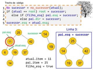 atual.item = 11
pai.item = 25
filho_esq = true
pai.esq
No sucessor = no_sucessor(atual);
if (atual == root) root = sucessor;
else if (filho_esq) pai.esq = sucessor;
else pai.dir = sucessor;
sucessor.esq = atual.esq;
Trecho de código
1
2
3
4
5
sucessor
pai.esq = sucessor
Linha 3:
atual.esq
 