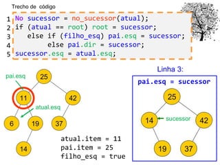 atual.item = 11
pai.item = 25
filho_esq = true
pai.esq
atual.esq
Trecho de código
1
2
3
4
5
pai.esq = sucessor
Linha 3:
sucessor
No sucessor = no_sucessor(atual);
if (atual == root) root = sucessor;
else if (filho_esq) pai.esq = sucessor;
else pai.dir = sucessor;
sucessor.esq = atual.esq;
 