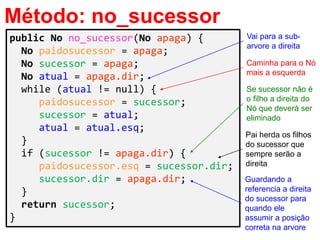 public No no_sucessor(No apaga) {
No paidosucessor = apaga;
No sucessor = apaga;
No atual = apaga.dir;
while (atual != null) {
paidosucessor = sucessor;
sucessor = atual;
atual = atual.esq;
}
if (sucessor != apaga.dir) {
paidosucessor.esq = sucessor.dir;
sucessor.dir = apaga.dir;
}
return sucessor;
}
Método: no_sucessor
Vai para a sub-
arvore a direita
Caminha para o Nó
mais a esquerda
Se sucessor não é
o filho a direita do
Nó que deverá ser
eliminado
Pai herda os filhos
do sucessor que
sempre serão a
direita
Guardando a
referencia a direita
do sucessor para
quando ele
assumir a posição
correta na arvore
 