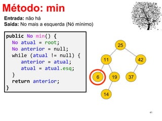 41
Método: min
public No min() {
No atual = root;
No anterior = null;
while (atual != null) {
anterior = atual;
atual = atual.esq;
}
return anterior;
}
Entrada: não há
Saída: No mais a esquerda (Nó mínimo)
 