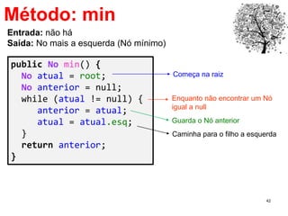 42
Método: min
public No min() {
No atual = root;
No anterior = null;
while (atual != null) {
anterior = atual;
atual = atual.esq;
}
return anterior;
}
Entrada: não há
Saída: No mais a esquerda (Nó mínimo)
Começa na raiz
Enquanto não encontrar um Nó
igual a null
Guarda o Nó anterior
Caminha para o filho a esquerda
 