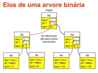 6
Nó
esq =
dir =
item = 14
Nó
esq =
dir =
item = 4
Nó
esq =
dir =
item = 16
Nó
esq = NULL
dir = NULL
item = 3
Nó
esq = NULL
dir = NULL
item = 9
Nó
esq = NULL
dir = NULL
item = 15
Nó
esq = NULL
dir = NULL
item = 18
As referencias
são para outras
sub-arvores
root
Elos de uma arvore binária
 