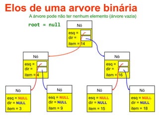 7
Nó
esq =
dir =
item = 14
Nó
esq =
dir =
item = 4
Nó
esq =
dir =
item = 16
Nó
esq = NULL
dir = NULL
item = 3
Nó
esq = NULL
dir = NULL
item = 9
Nó
esq = NULL
dir = NULL
item = 15
Nó
esq = NULL
dir = NULL
item = 18
root = null
A árvore pode não ter nenhum elemento (árvore vazia)
Elos de uma arvore binária
 