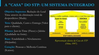 A "CASA" DO STP: UM SISTEMA INTEGRADO
Objetivo Supremo: Redução do Lead
Time através da eliminação total de
desperdícios (Muda).
Teto: Qualidade, Custo e Entrega (Valor
para o cliente).
Pilares: Just-in-Time (Fluxo) e Jidoka
(Qualidade na fonte).
Base: Estabilidade e Nivelamento
(Heijunka).
Coração: Pessoas e Melhoria Contínua
(Kaizen).
Representação clássica da Casa do STP
(Ohno, 1997).
 