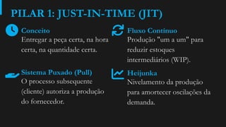 PILAR 1: JUST-IN-TIME (JIT)
Conceito
Entregar a peça certa, na hora
certa, na quantidade certa.
Fluxo Contínuo
Produção "um a um" para
reduzir estoques
intermediários (WIP).
Sistema Puxado (Pull)
O processo subsequente
(cliente) autoriza a produção
do fornecedor.
Heijunka
Nivelamento da produção
para amortecer oscilações da
demanda.
 