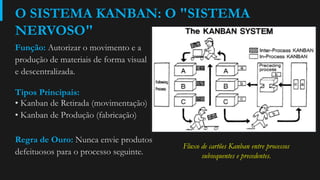 O SISTEMA KANBAN: O "SISTEMA
NERVOSO"
Função: Autorizar o movimento e a
produção de materiais de forma visual
e descentralizada.
Tipos Principais:
• Kanban de Retirada (movimentação)
• Kanban de Produção (fabricação)
Regra de Ouro: Nunca envie produtos
defeituosos para o processo seguinte.
Fluxo de cartões Kanban entre processos
subsequentes e precedentes.
 