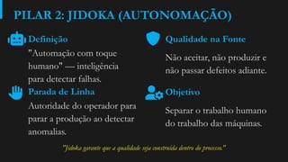 PILAR 2: JIDOKA (AUTONOMAÇÃO)
Definição
"Automação com toque
humano" — inteligência
para detectar falhas.
Qualidade na Fonte
Não aceitar, não produzir e
não passar defeitos adiante.
Parada de Linha
Autoridade do operador para
parar a produção ao detectar
anomalias.
Objetivo
Separar o trabalho humano
do trabalho das máquinas.
"Jidoka garante que a qualidade seja construída dentro do processo."
 