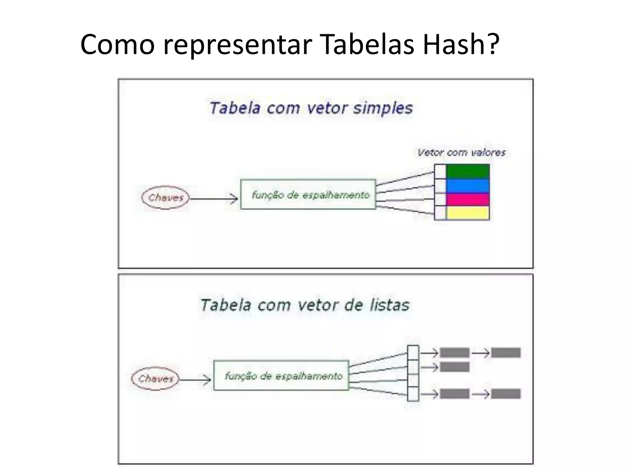 Como representar Tabelas Hash?
 