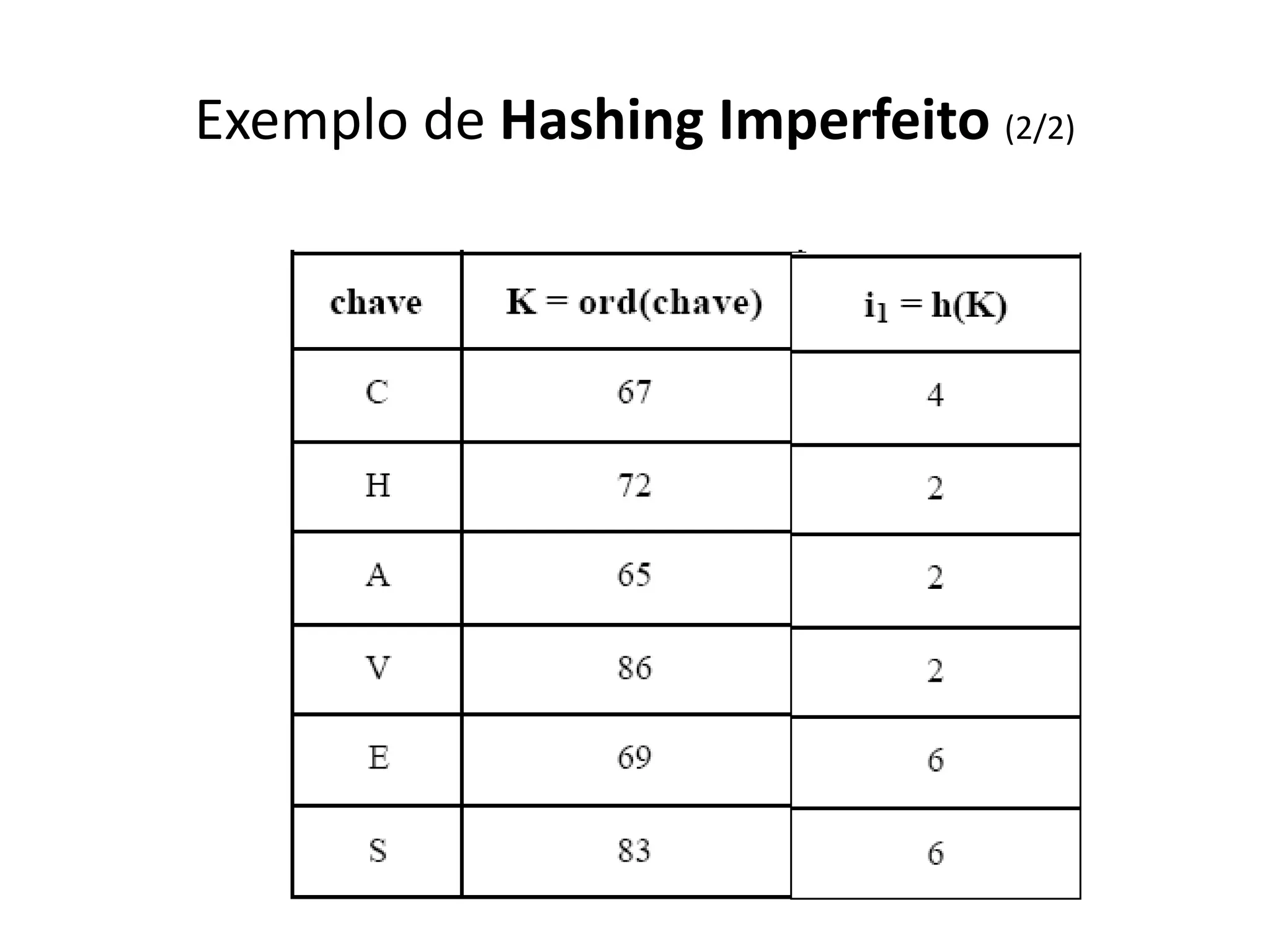 Exemplo de Hashing Imperfeito (2/2)
 