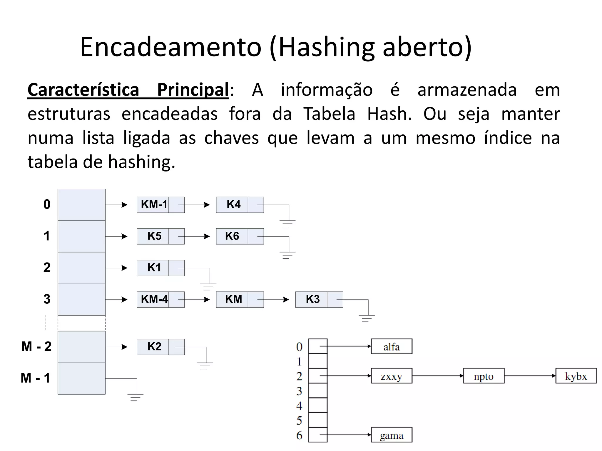Encadeamento (Hashing aberto)
Característica Principal: A informação é armazenada em
estruturas encadeadas fora da Tabela Hash. Ou seja manter
numa lista ligada as chaves que levam a um mesmo índice na
tabela de hashing.

  0         KM-1     K4

  1          K5      K6

  2          K1

  3         KM-4     KM       K3



M-2          K2

M-1
 